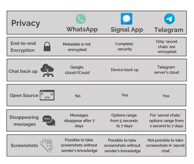 Comparison of Whatsapp, Signal, Telegram encryption protocols