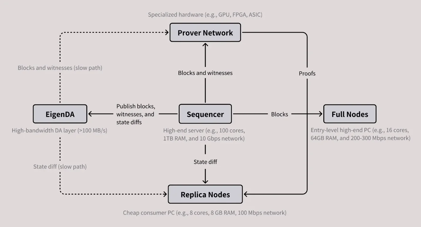 The main components of the MegaETH network and their interactions. Source: MegaETH.