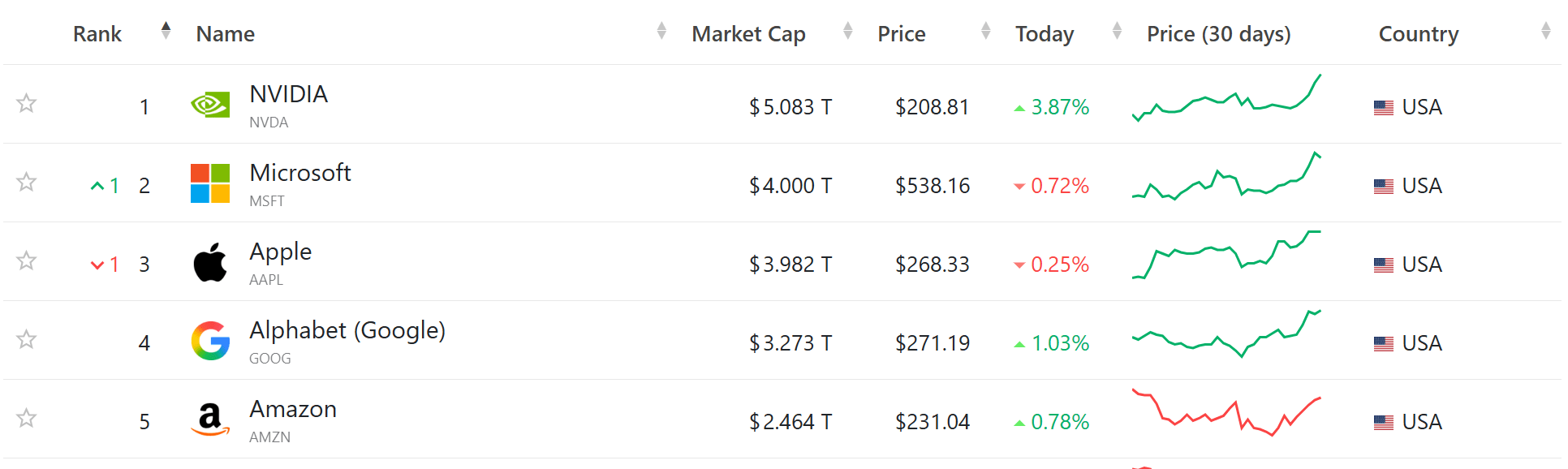Source: companiesmarketcap.com