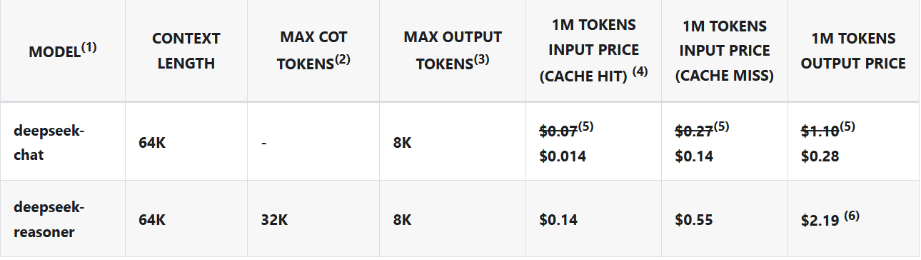 How much does DeepSeek cost