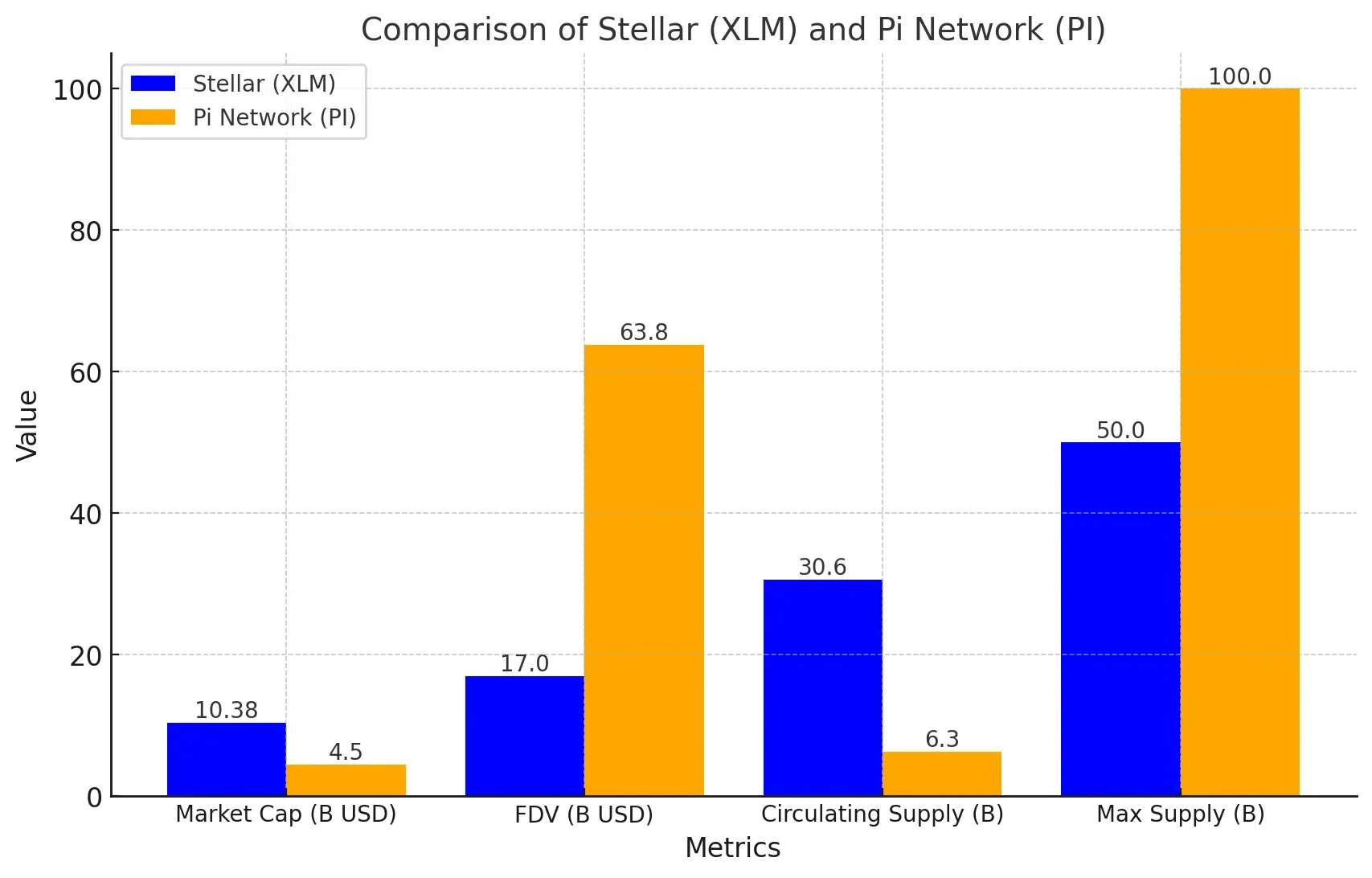 PI Coin vs XLM FDV. Source: onchain data.