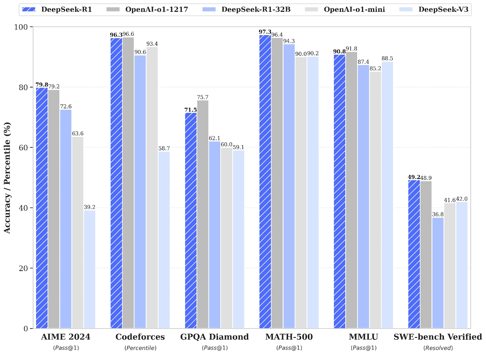 Performance comparison of DeepSeek models with OpenAI models in different tests. Source: DeepSeek.