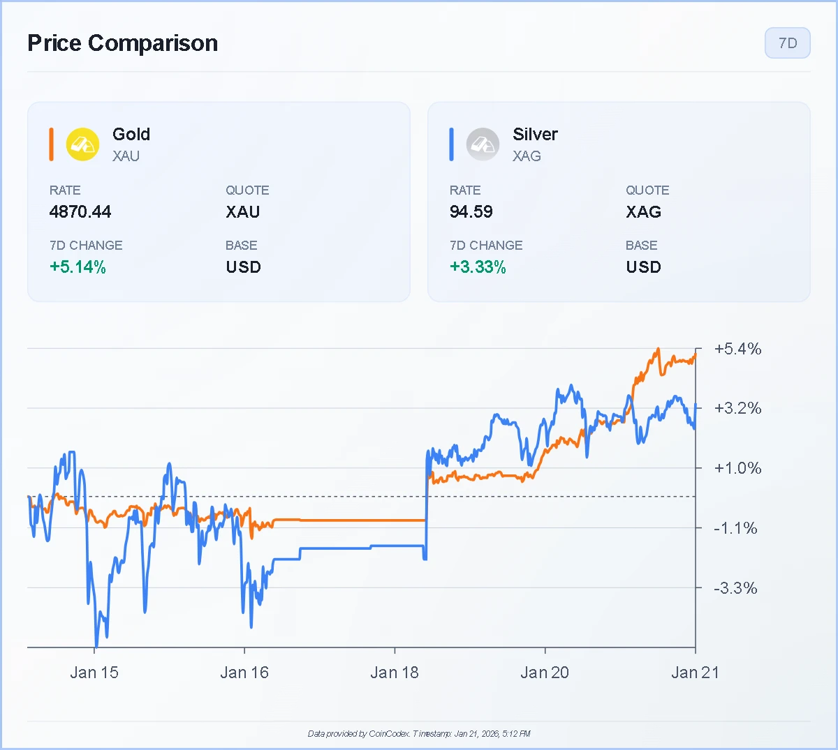 comparison XAU XAG 7 D 2026 01 21 T14 12 29 fa043262fe