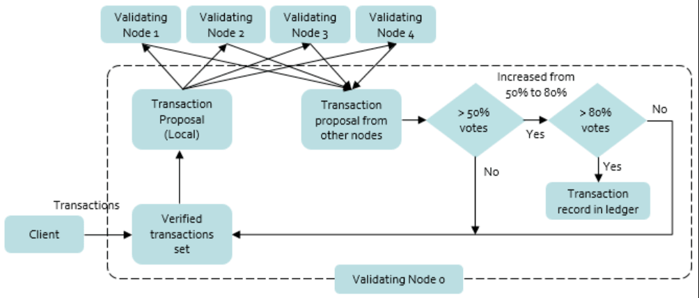 Ripple Protocol Consensus Algorithm (RPCA) consensus. Source: Researchgate.net.