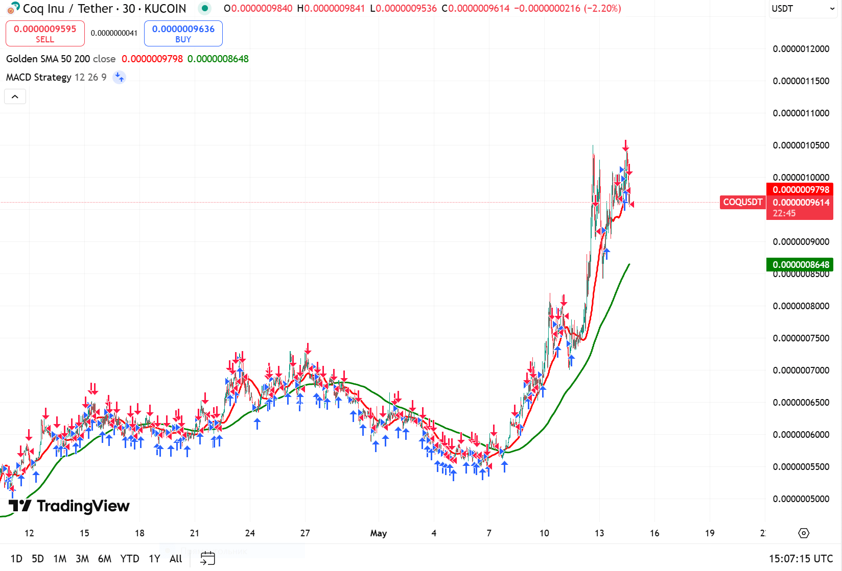 COQ Inu Chart, SMA 50 200 and MACD Strategy Indicators. Source: TradingView
