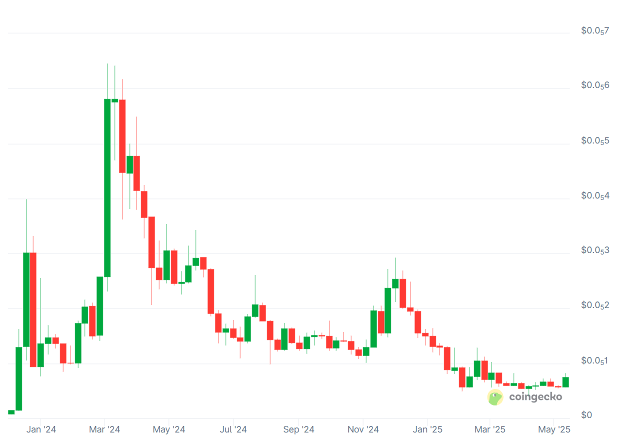 Coq Inu COQ Price Chart. Source: CoinGecko