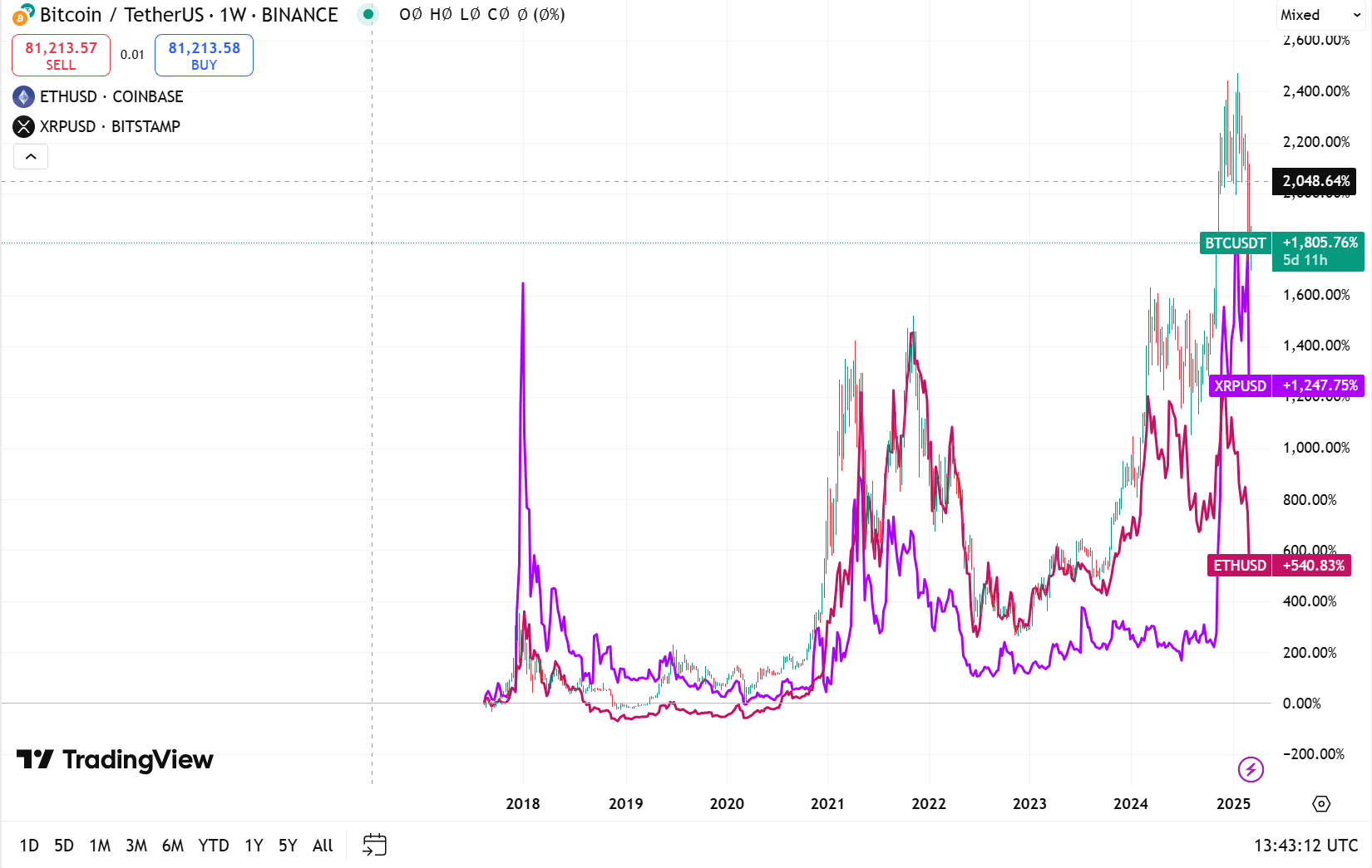 BTC, ETH and XRP price correlation. Source: Tradingview