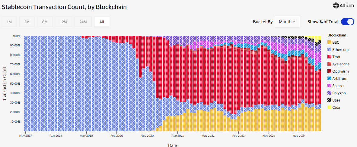 Number of transactions with stablecoins in different blockchains. Source: Visa On Chain Analytics.