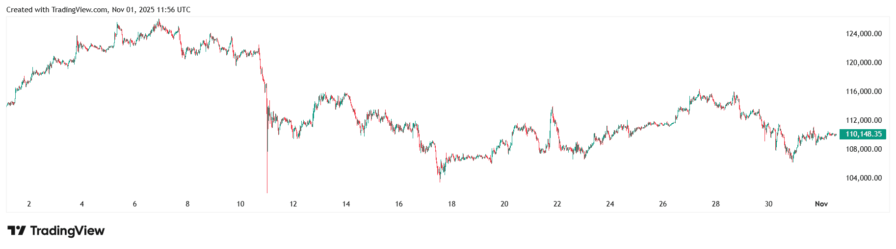 BTC/USDT price on Binance. Source: TradingView.