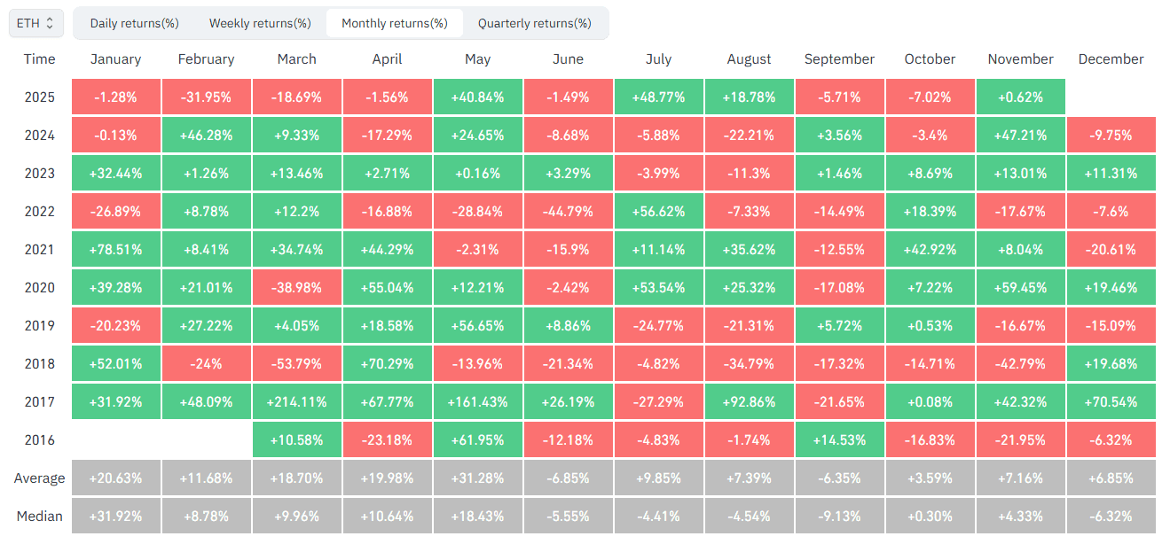 Ethereum returns by month. Source: CoinGlass.