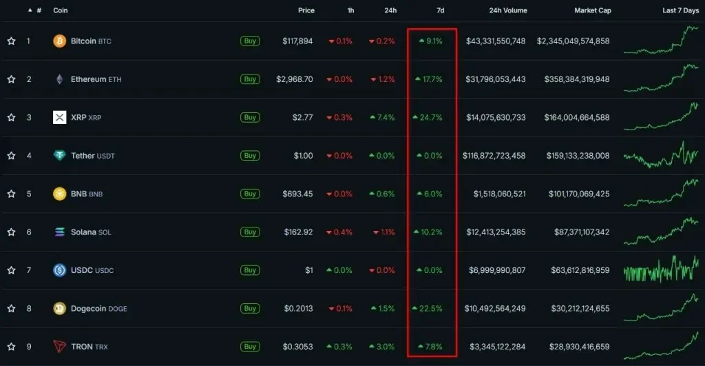 Source: CoinGecko.