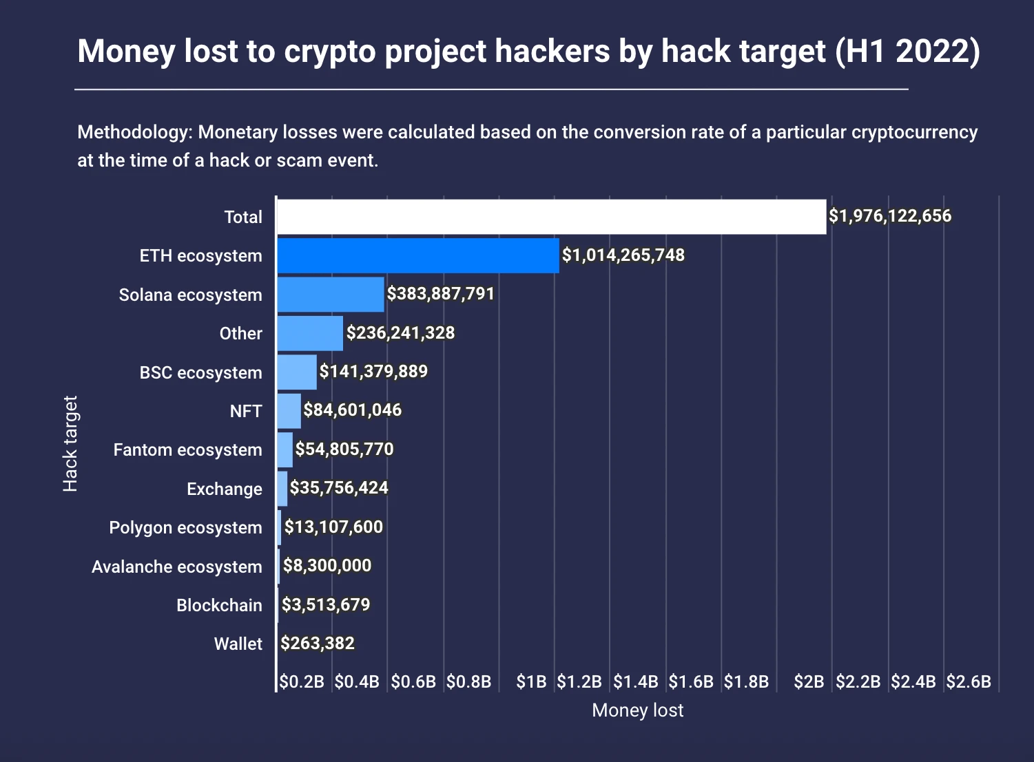 A chart by SlowMist showing money lost to crypto hackers by hack target in H1 2022.