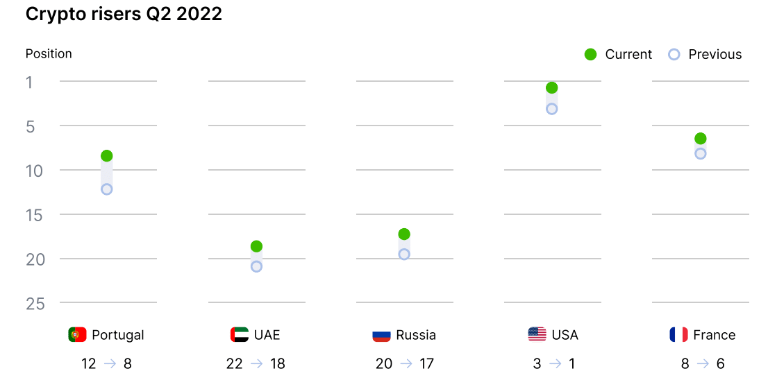 Crypto risers Q2 2022: Portugal, the UAE, Russia, the US, and France.