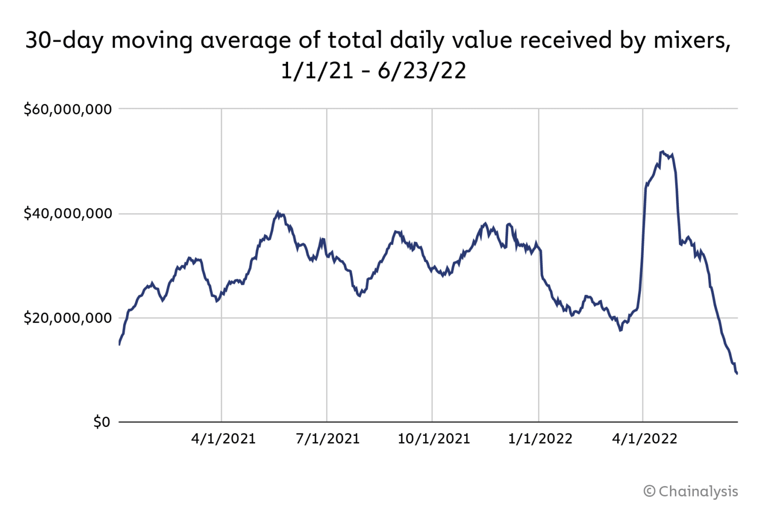 A chart by Chainalysis showing 30-day moving average of total daily value received by mixers from 01.01.21 to 06.23.22