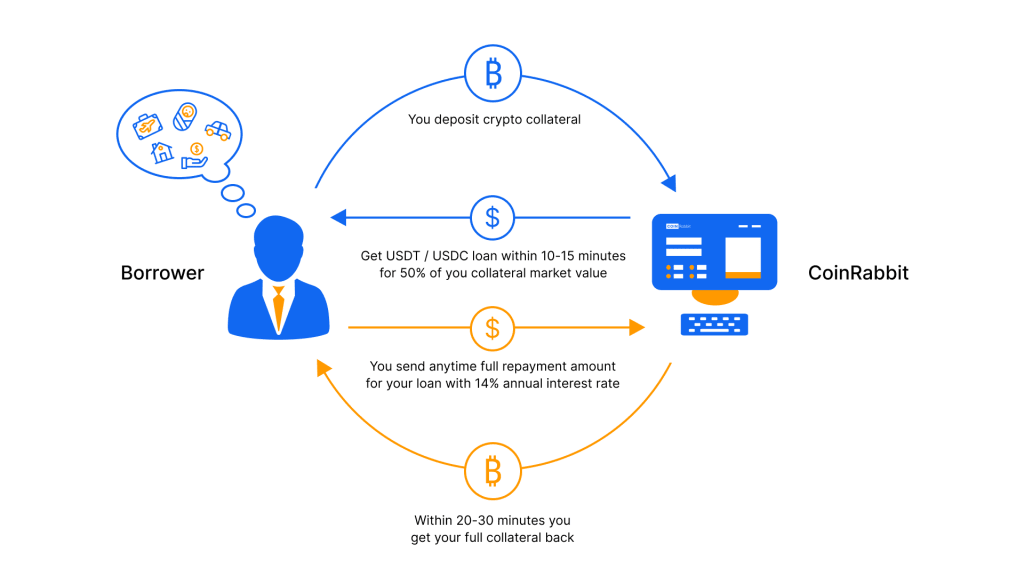 How does crypto lending work. Source: coinrabbit