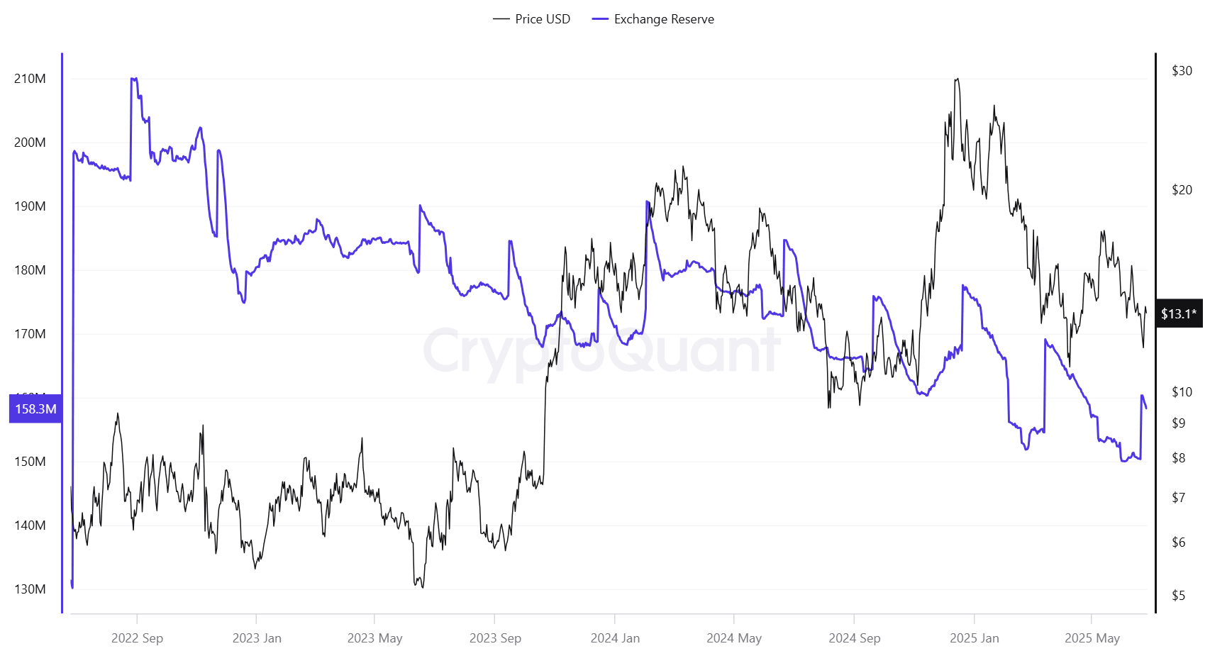 Chainlink: Exchange Reserve - All Exchanges. Source: CryptoQuant