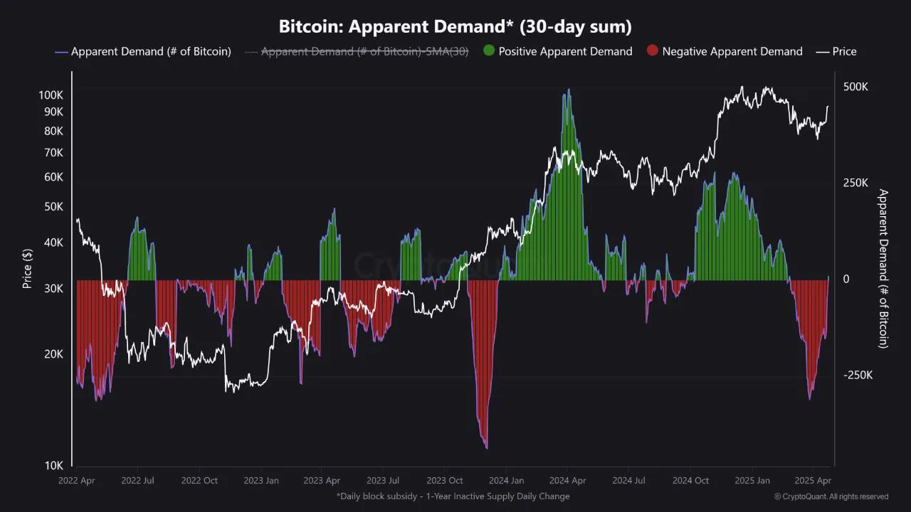 Dynamics of the Apparent Demand indicator for bitcoin. Source: CryptoQuant.