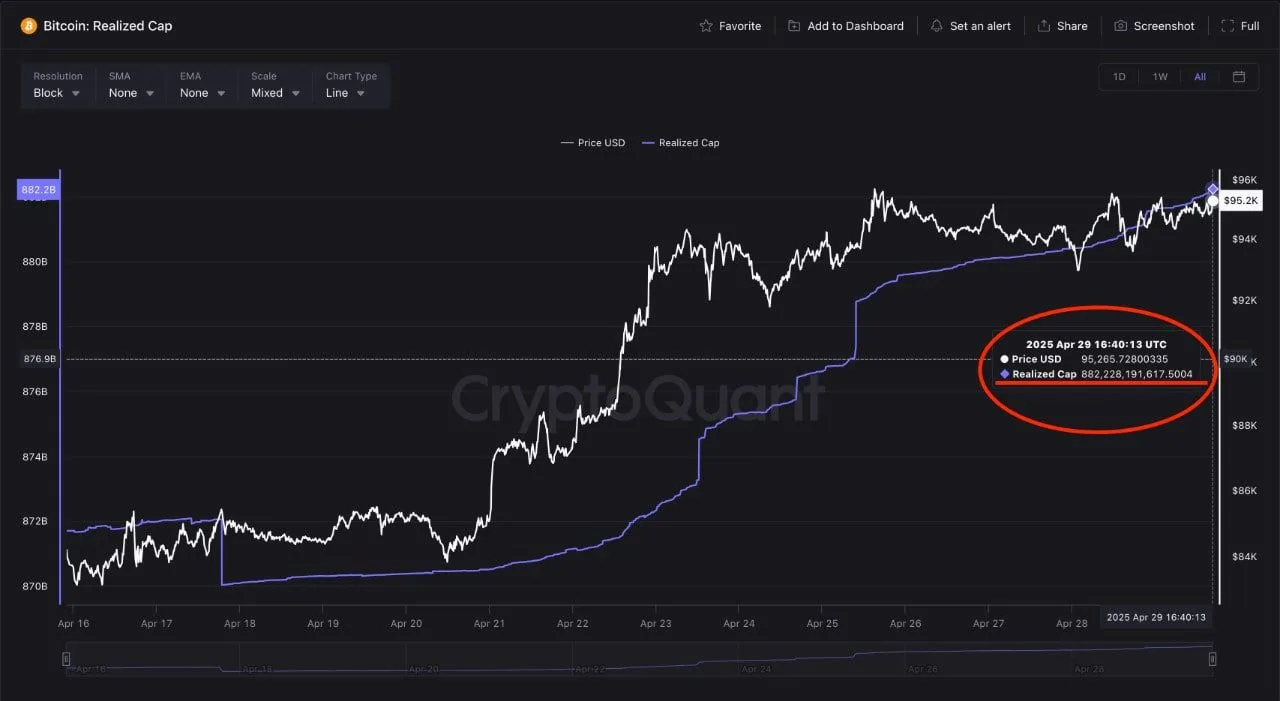 Dynamics of bitcoin's realized capitalization. Source: CryptoQuant.