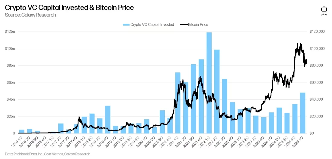 Capital Invested & Bitcoin Price. Source: Galaxy Research