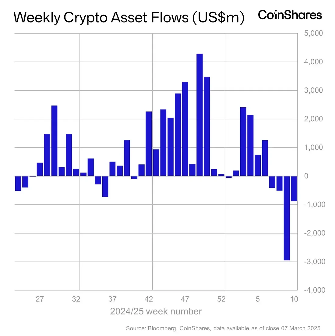 Source: CoinShares.