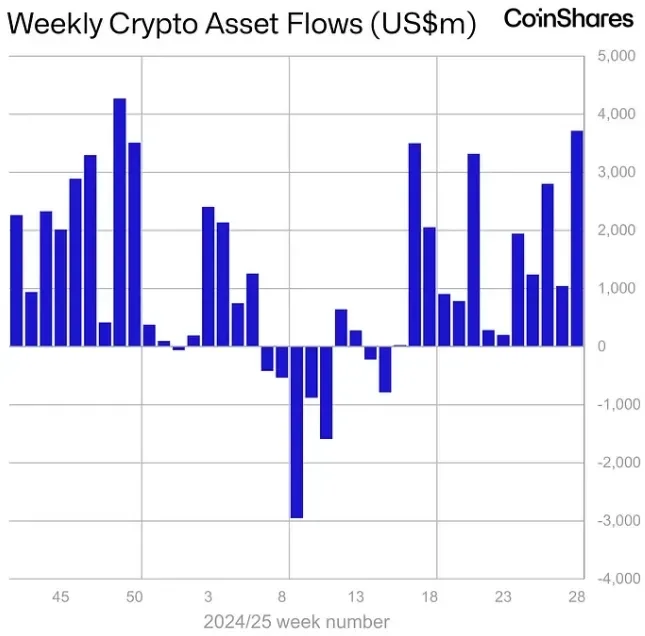 Weekly Crypto Assets Flows. Source: CoinShares