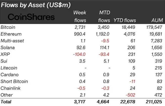 Flows by Asset. Source: CoinShares