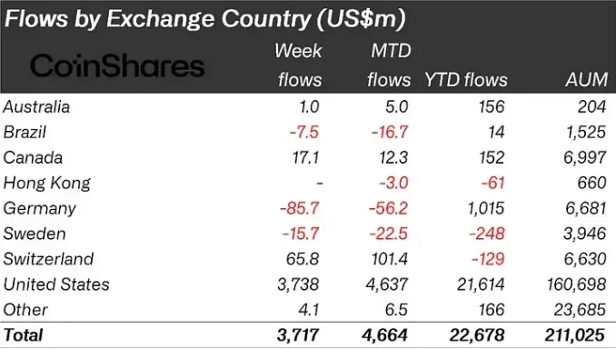 Flows by Exchange Country. Source: CoinShares