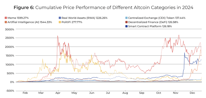 Cumulative price dynamics across different categories of altcoins. Source: Cointelegraph.