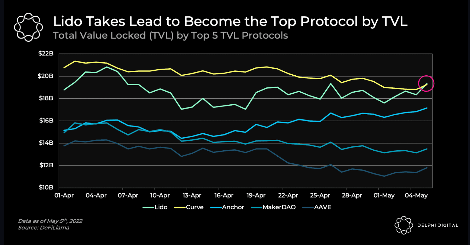 Delphi Digital chart of top protocols by TVL
