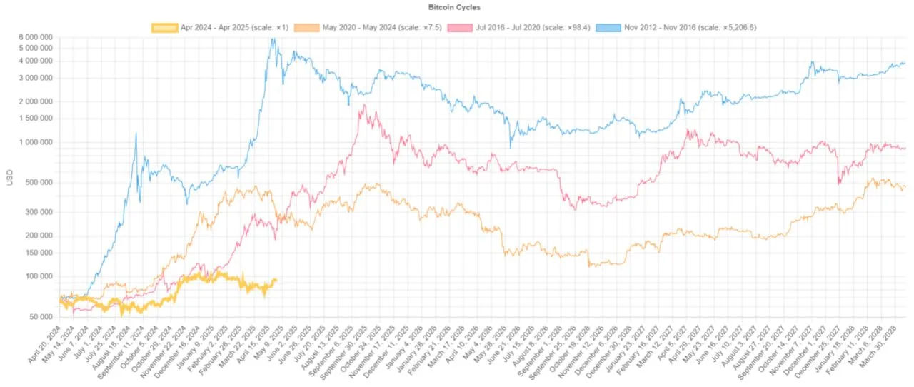 Comparison of bitcoin's performance since halving during different market cycles. Source: Bitcoin Cycles Comparison.