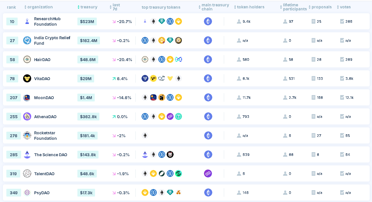 Top 10 DAOs by fund size in the DeSci category. Source: DeepDAO. 