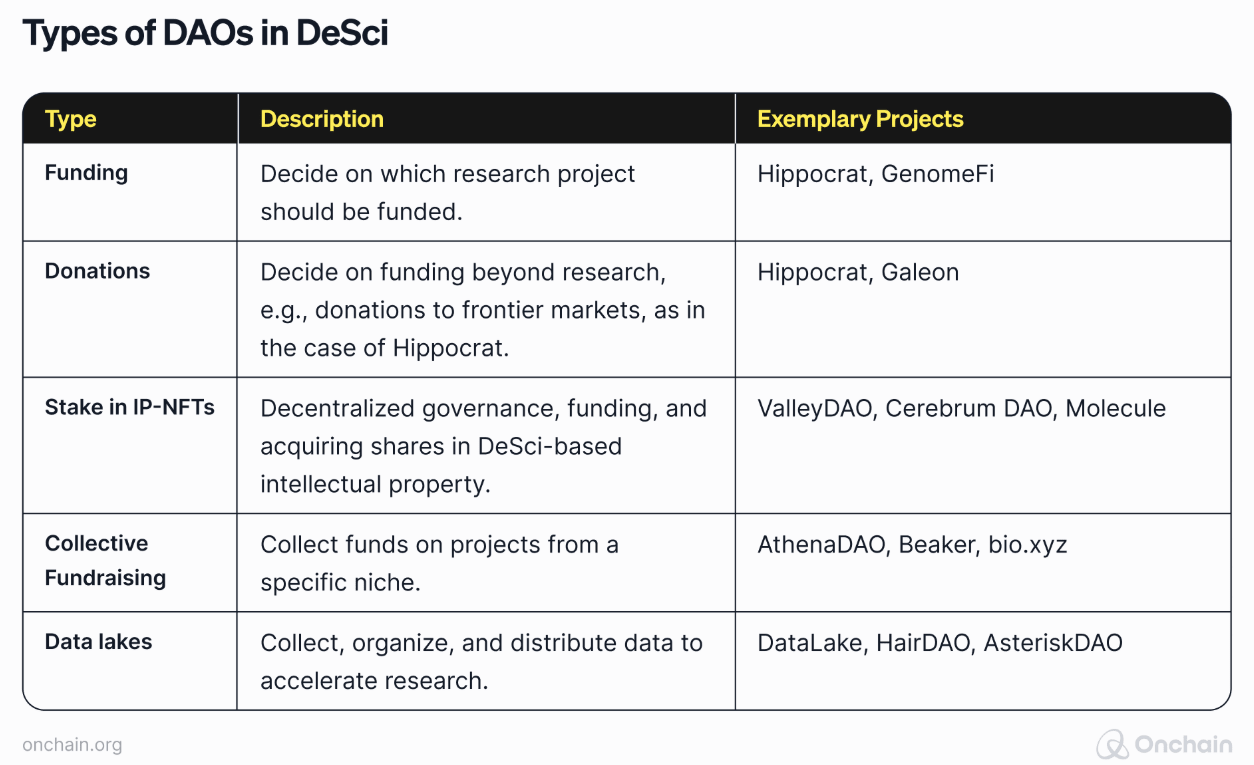 Types of DAOs used by different DeSci-Companies. Source: Onchain Research.