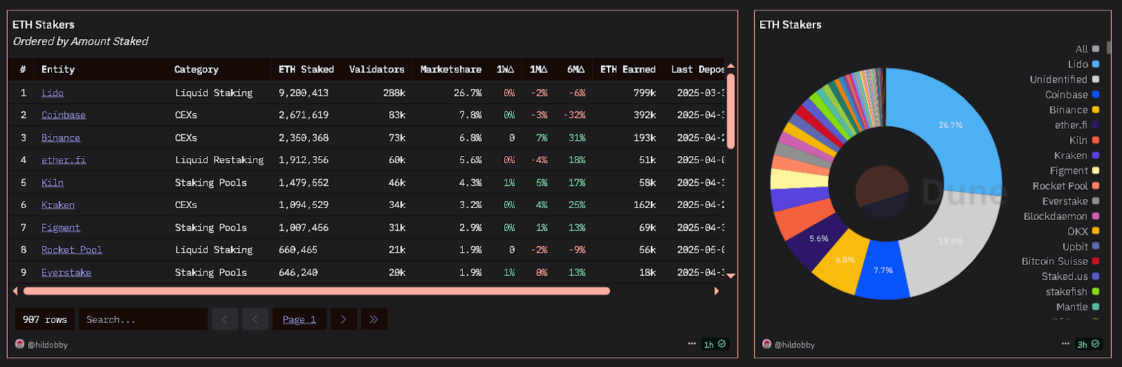 Dashboard of ETH stakers by share as of May 1, 2025. Source: Dune.