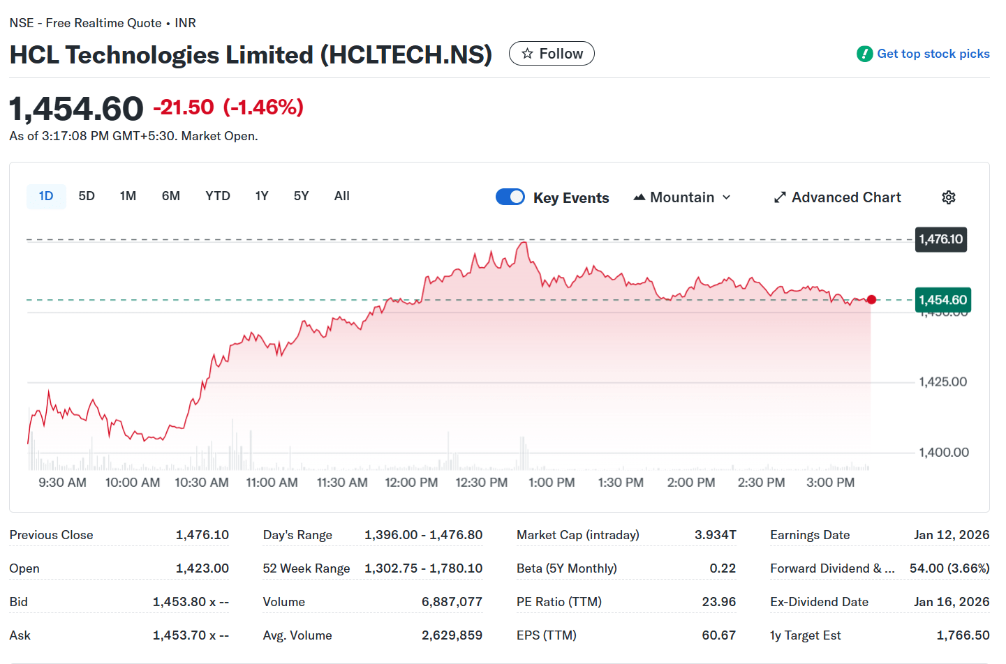 HCL Technologies Limited. Source: Yahoo Finance HCL Technologies Limited. Source: Yahoo Finance