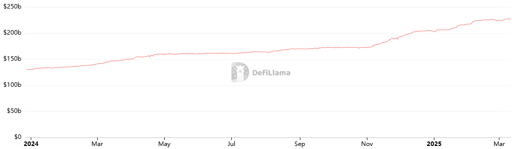 Record Growth of Stablecoins: Capitalization Reached $234.8 Billion