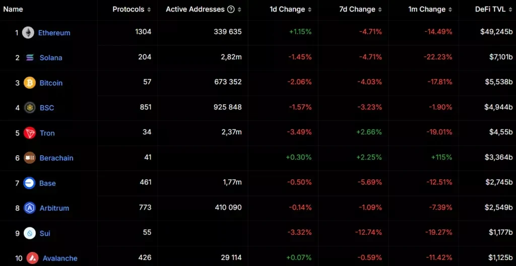 Data: DeFi Llama as of 15.03.2025.