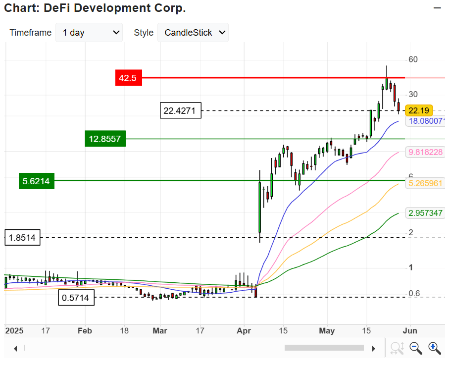 Chart tracking DFDV’s stock price surge.