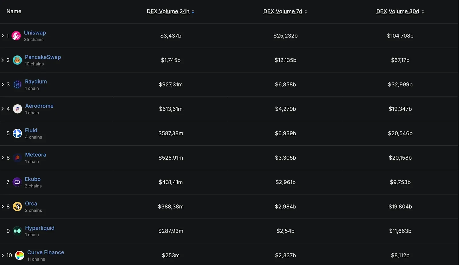 Top 10 Non-Custodial Exchanges by Trading Volume. Source: DeFi Llama 
