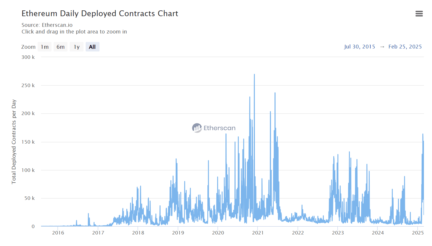 Number of new smart contracts on Ethereum. Source: Etherscan.