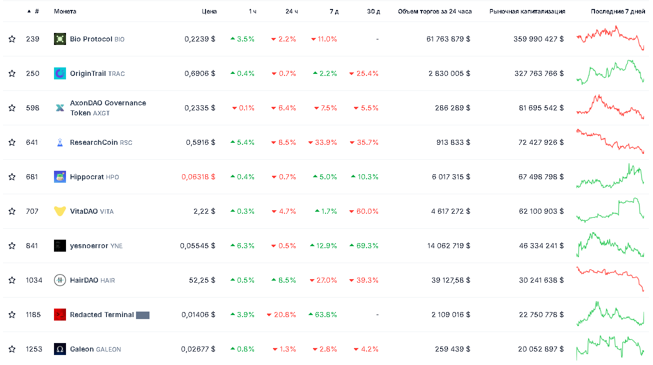 Top 10 tokens in the DeSci category. Source: CoinGecko.