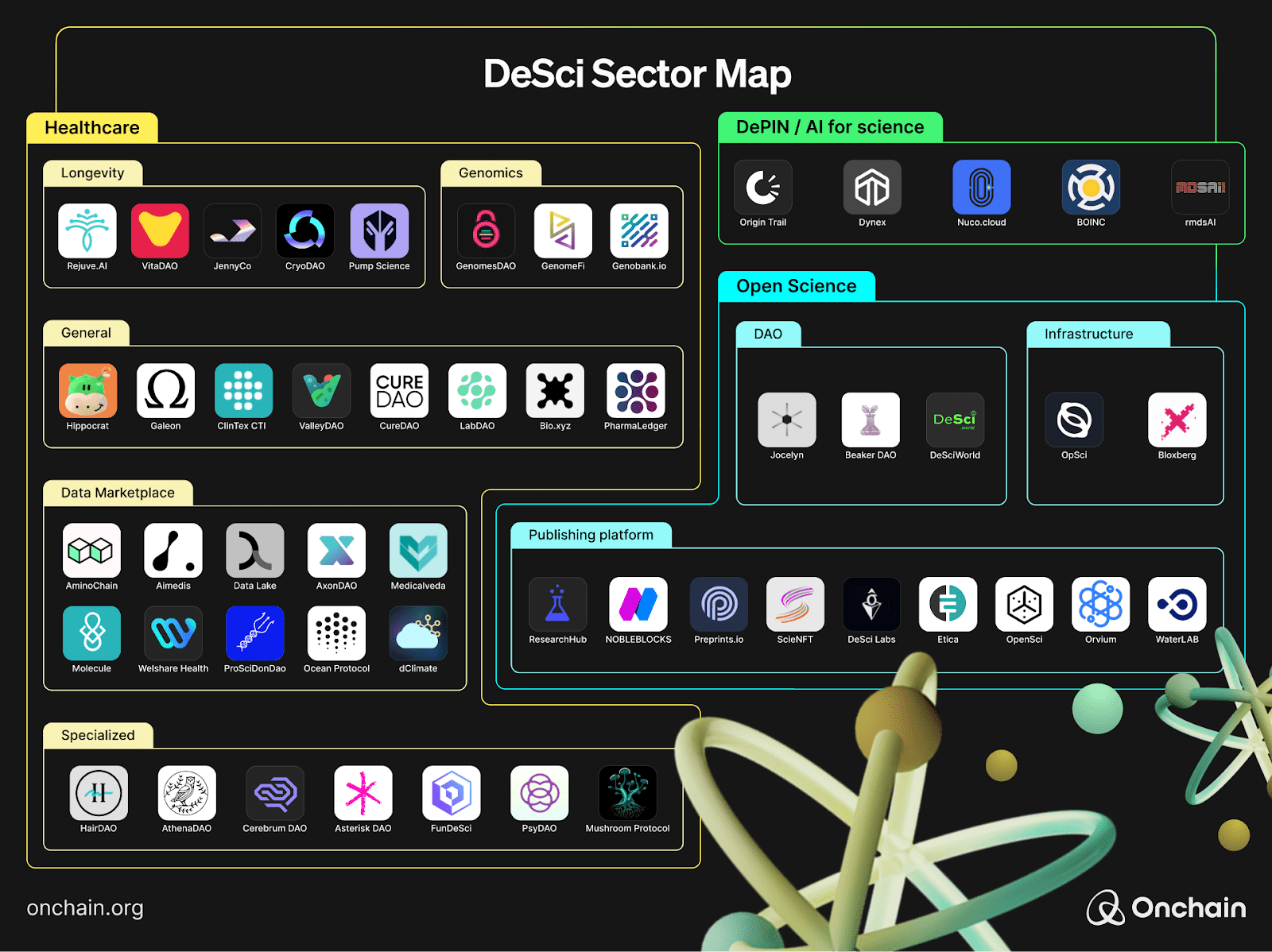 Map of the DeSci-ecosystem. Source: Onchain Research.