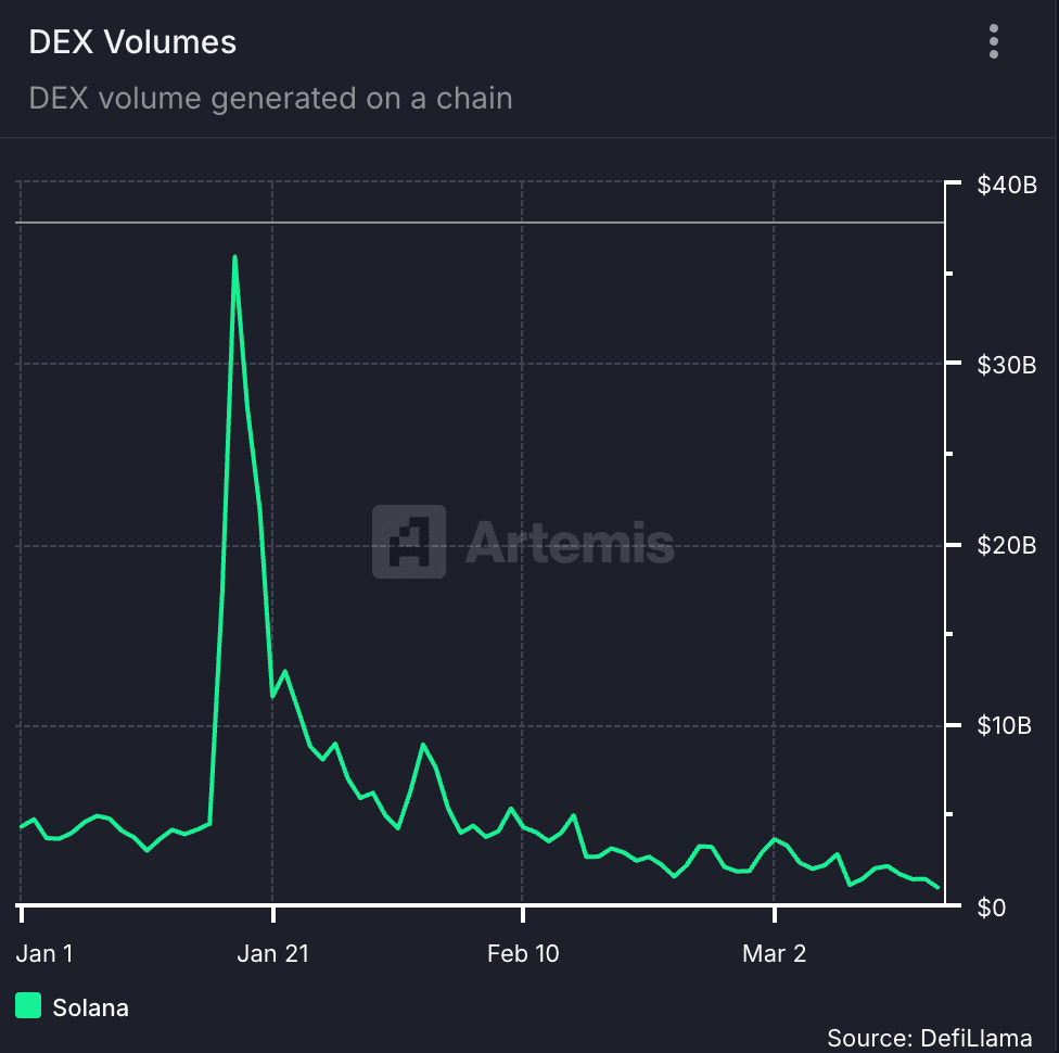 DEX Solana trading volume. Source: Artemis