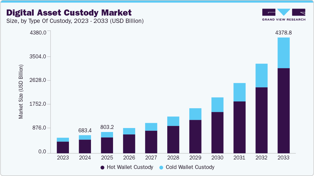 Digital Asset Custody Market Size | Industry Report, 2033