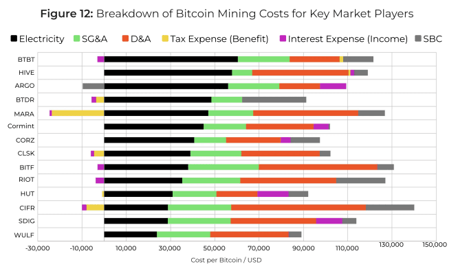 Distribution of operating expenses of the largest miners. Source: Cointelegraph.