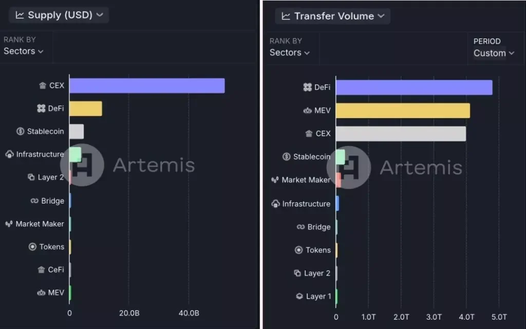 Distribution of liquidity and transaction volumes in stablecoins. Source: Artemis and Dune.