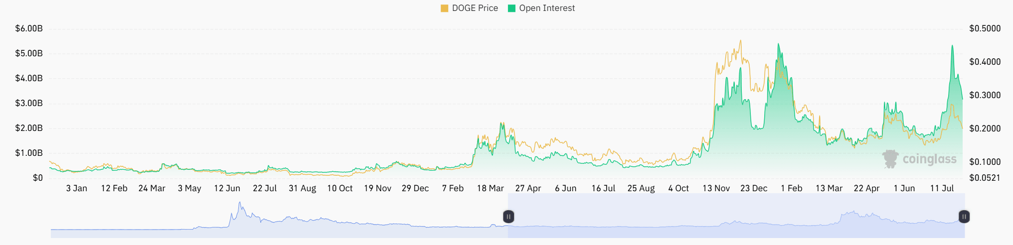 DOGE Futures Open Interest (USD). Source: CoinGlass