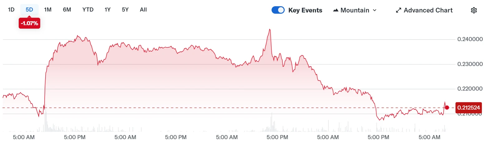 Dogecoin USD Price. Source: Yahoo Finance