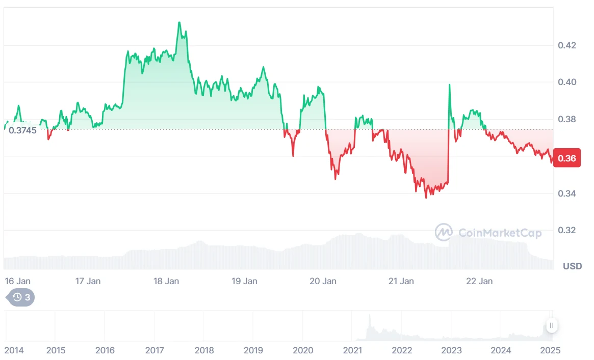 DOGE/USDT chart