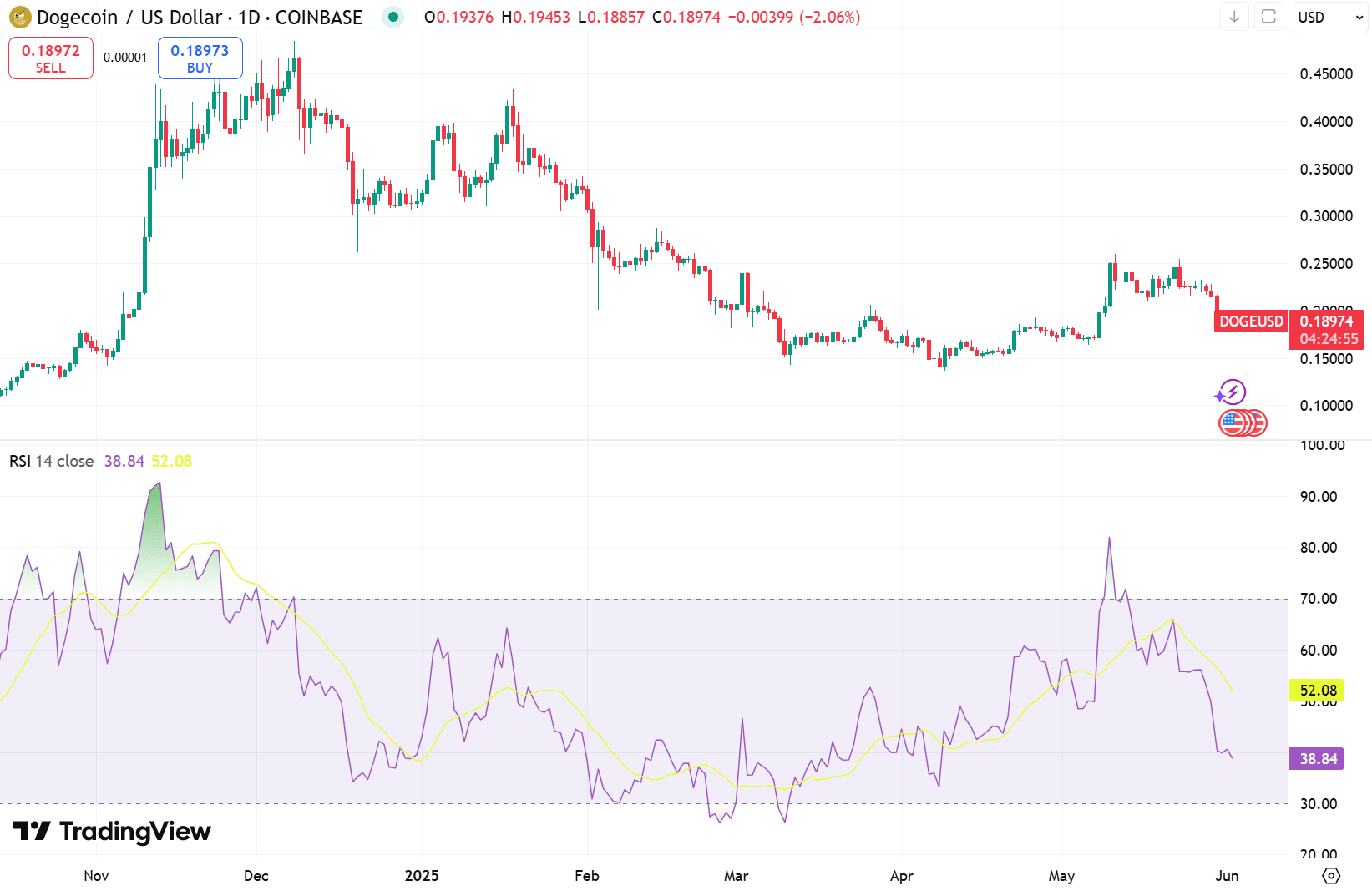 Dogecoin Price Chart, RSI indicator. Source: TradingView