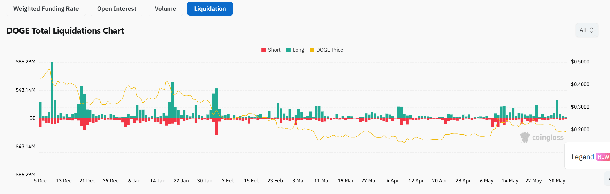 DOGE Total Liquidations Chart. Source: coinglass